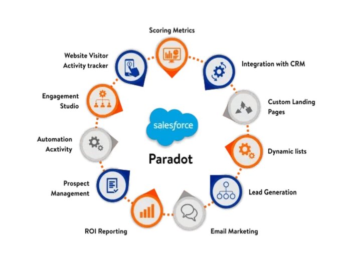 Pardot b2b marketing automation business growth