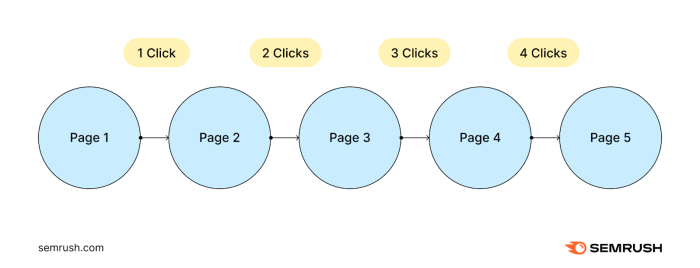 Impact on search traffic due to excessive depth of pagination