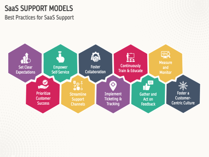 Perfect saas support system