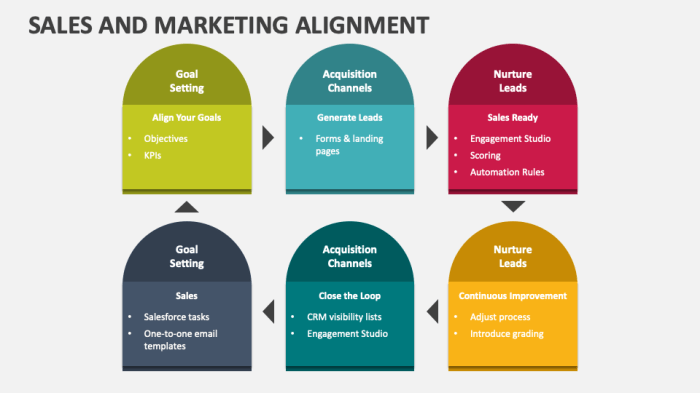 Alignment revenue increased benefits Sales and marketing alignment proven strategies that help your sales and marketing teams work together