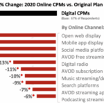 Digital ads cost 19 more convert less user frustration to blame