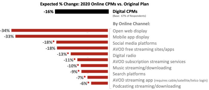 Digital ads cost 19 more convert less user frustration to blame