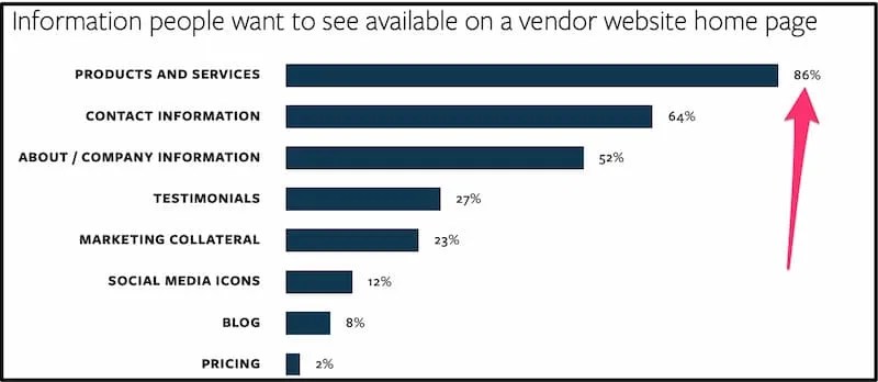 How to create service pages that rank and convert