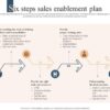 Enablement sales responsibilities plan processes roles technology skip end example