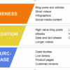 Sales b2b cycle b2c advertising long longer vs