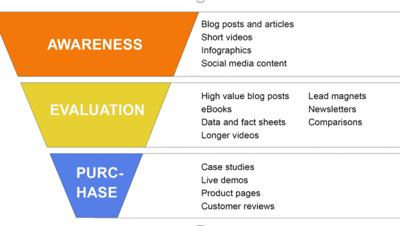 Sales b2b cycle b2c advertising long longer vs