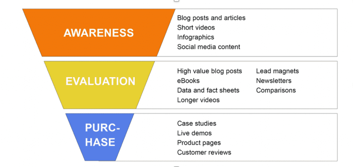 Sales b2b cycle b2c advertising long longer vs