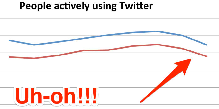 Twitters most active users have reportedly stopped tweeting
