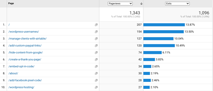 What is a good exit rate in google analytics