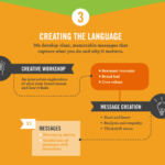 How to master your message create better brand content