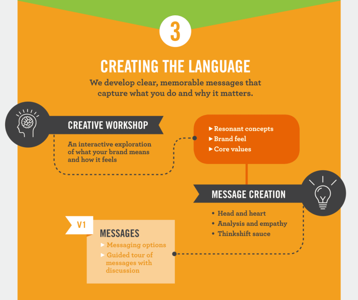 How to master your message create better brand content