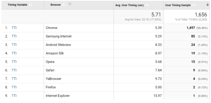 Performance metric you need to know time to interactive tti