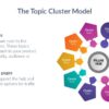 Building the arch topic clusters pillar pages