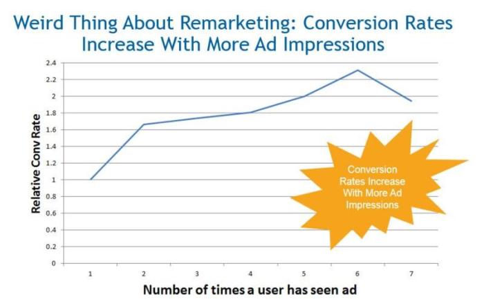 Top tip tuesday remarketing can help conversion rates