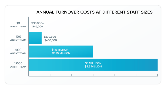 12 ways agency account management turnover can kill your performance