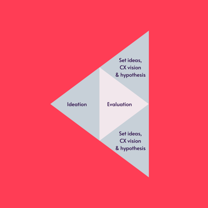 Apply design thinking to cro
