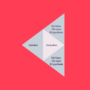 Apply design thinking to cro