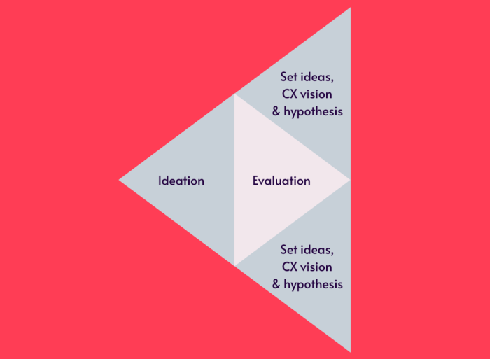Apply design thinking to cro