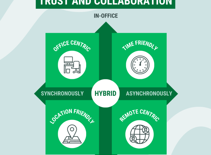 Benefits of hybrid work model to tap into