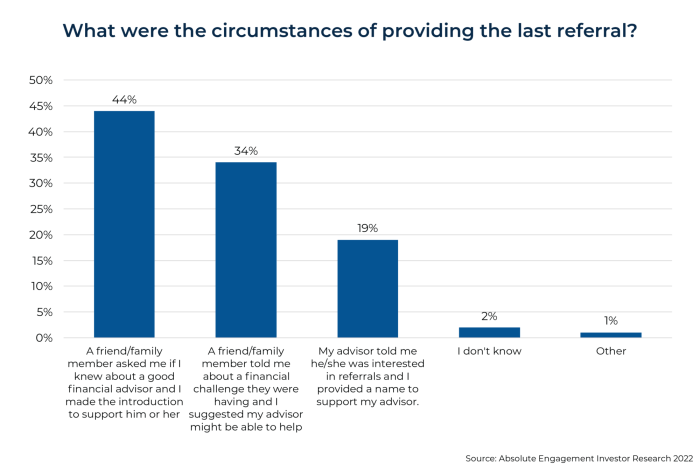 Whats in a referral our new research survey on non client referrals