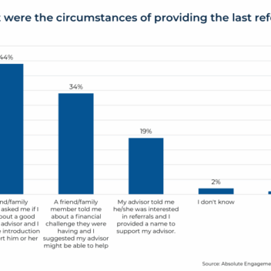 Whats in a referral our new research survey on non client referrals