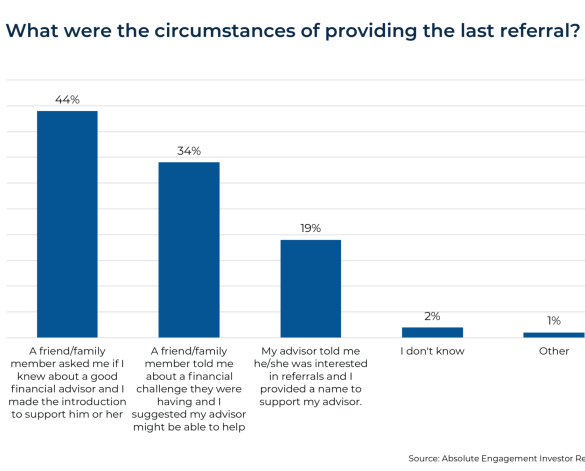 Whats in a referral our new research survey on non client referrals