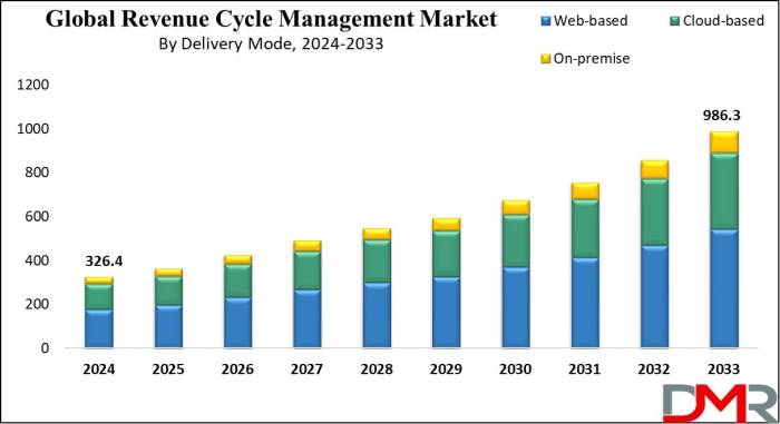 Marketo comprehensive revenue cycle model