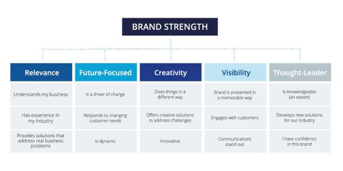 How to measure the strength of your professional services brand