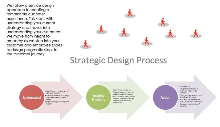 Strategic design in the professional services