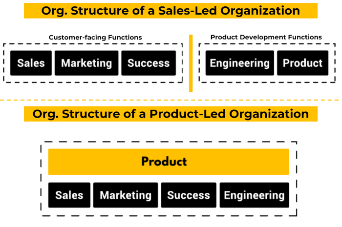 Customer led growth vs product led growth unleashing market power
