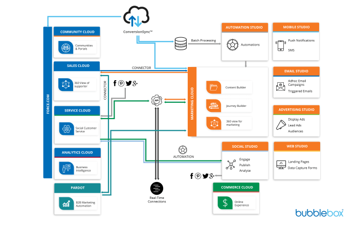 Salesforce service cloud know everything