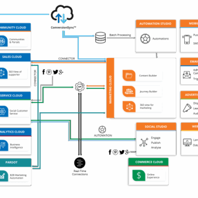 Salesforce service cloud know everything