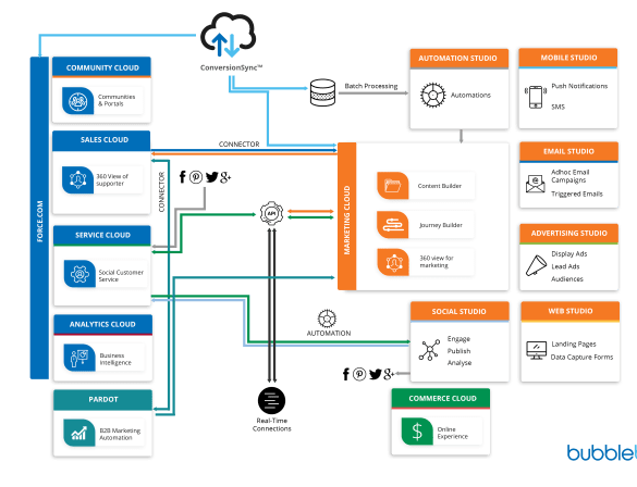 Salesforce service cloud know everything