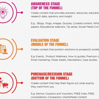 B2b content marketing blunders