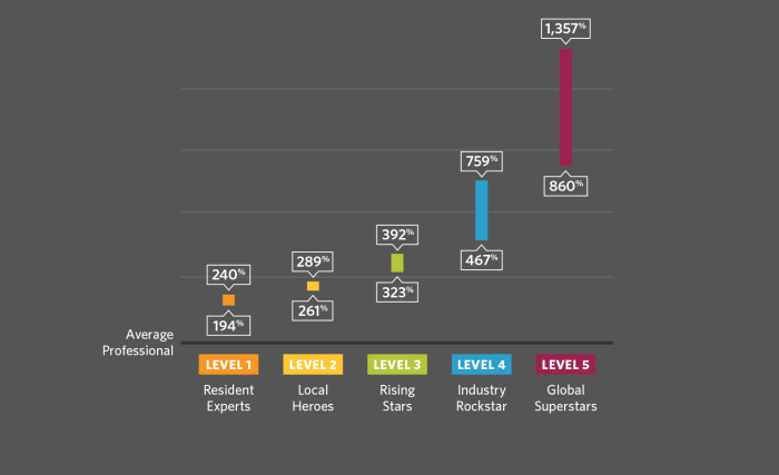 Why visible experts could be the difference maker your accounting firm need