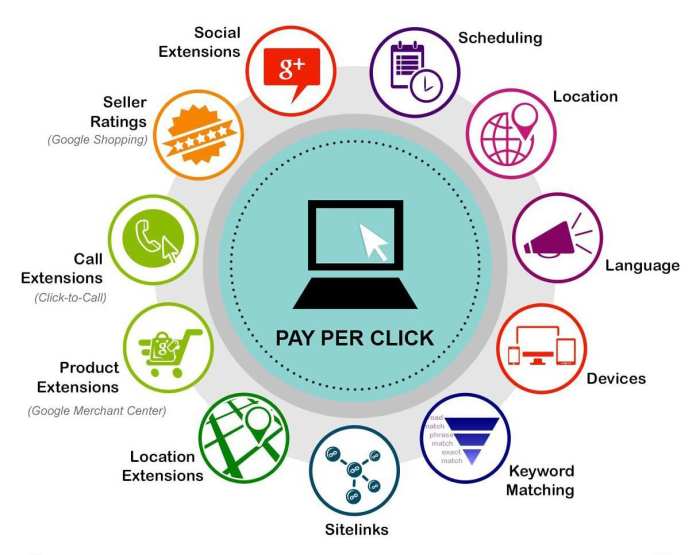 Pay per click stats every marketer should know