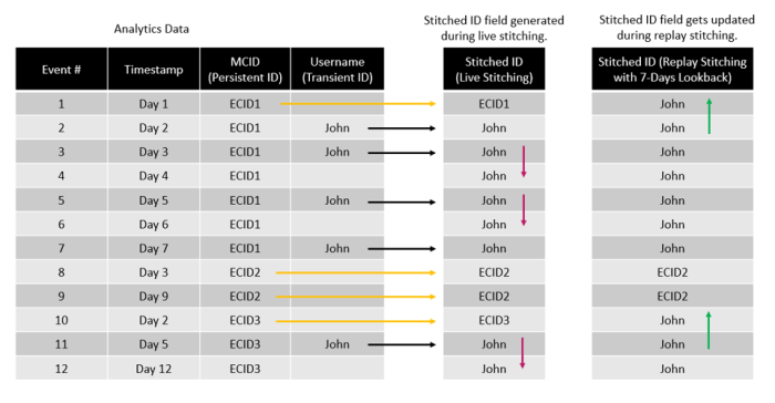 Adobe analytics for cross channel marketing attribution
