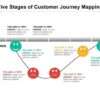 The 4 main stages of the customer journey map in professional services