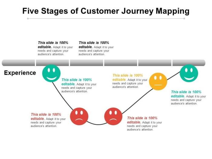 The 4 main stages of the customer journey map in professional services